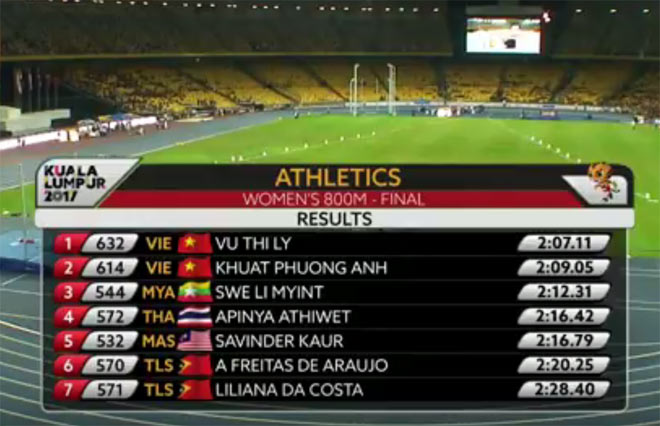 Cập nhật SEA Games 23/8: Tú Chinh và điền kinh gặt Vàng - 3