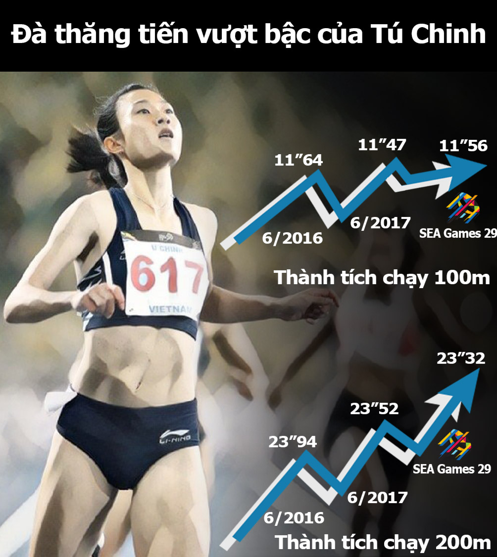 Nữ hoàng tốc độ Tú Chinh “xé gió” giành 2 HCV SEA Games danh giá - 4