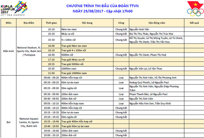 Cập nhật SEA Games 25/8: Ánh Viên hụt HCV thứ 8, điền kinh cũng lỡ HCV thứ 4 - 13