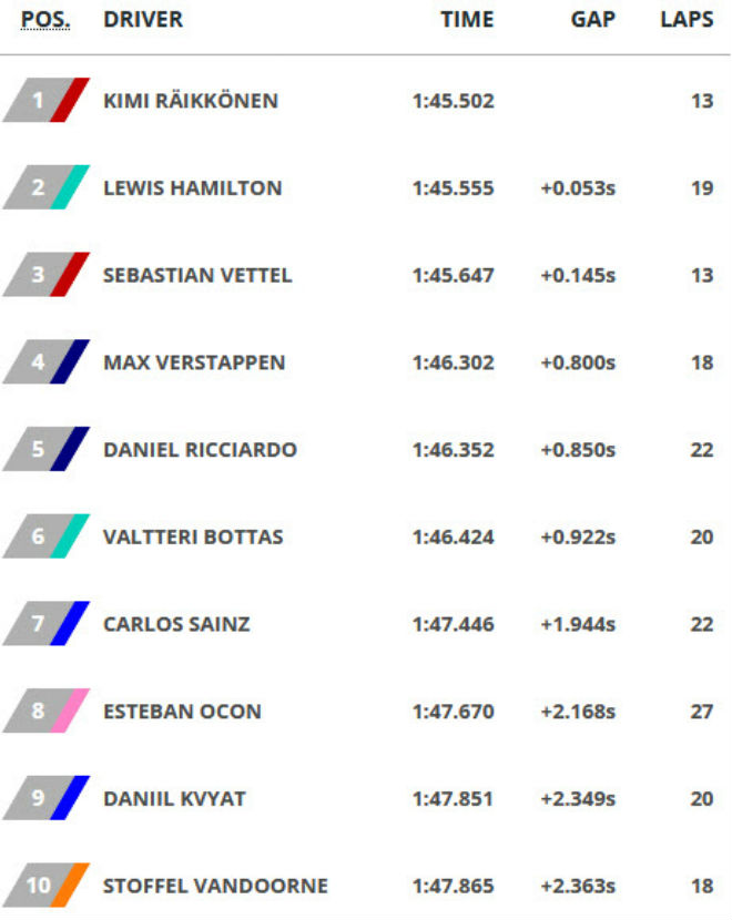 Đua xe F1, Belgian GP: Đua phân hạng khó lường vì mưa lớn - 3