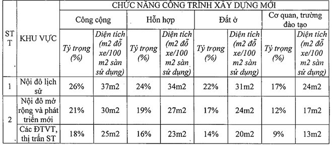 Hà Nội bắt buộc dự án xây mới phải có tầng hầm để xe - 2
