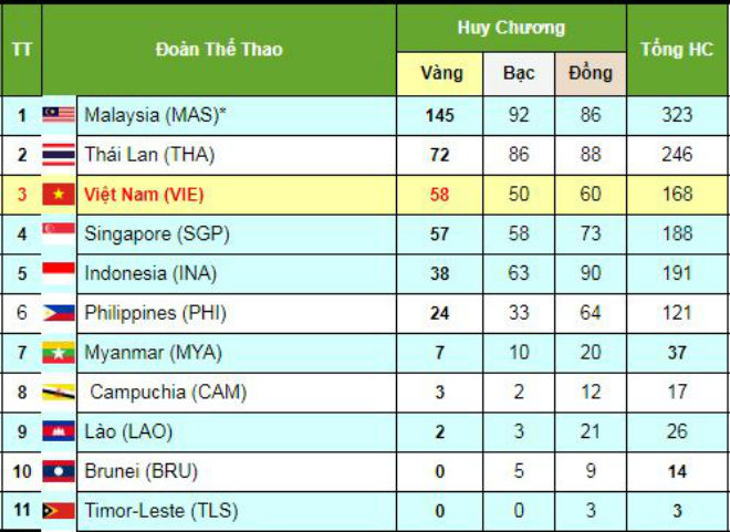 Bế mạc SEA Games 29: Tạm biệt Malaysia, chào Philippines - 3