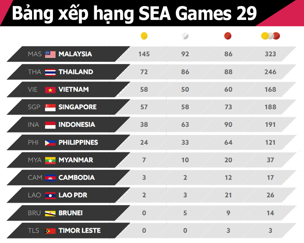 Toàn cảnh SEA Games 29: Ánh Viên &#34;xưng bá&#34;, điền kinh VN lập kỷ lục - 4