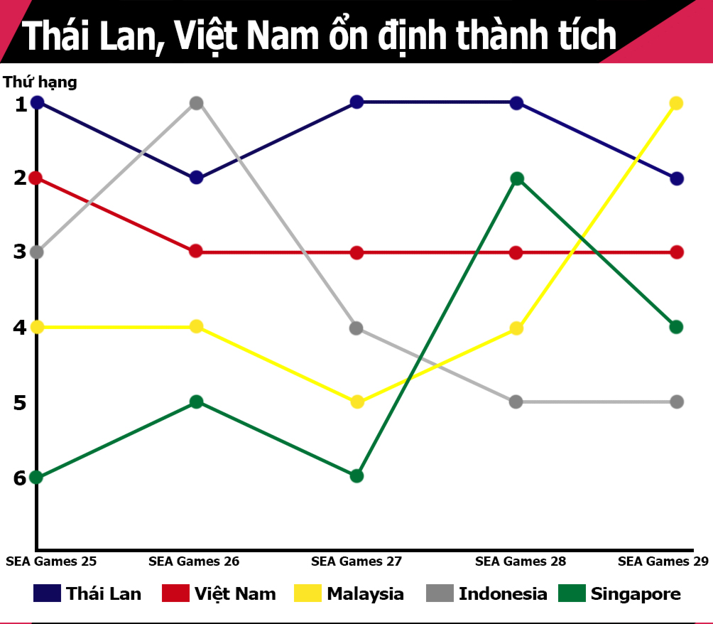 Toàn cảnh SEA Games 29: Ánh Viên &#34;xưng bá&#34;, điền kinh VN lập kỷ lục - 5