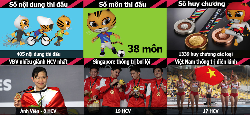 Toàn cảnh SEA Games 29: Ánh Viên &#34;xưng bá&#34;, điền kinh VN lập kỷ lục - 2