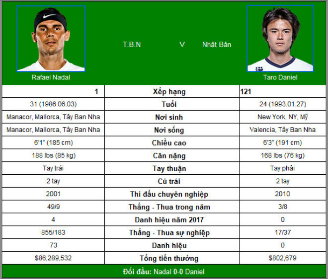 Chi tiết tennis Nadal - Daniel: Sức mạnh hủy diệt (KT) - 3