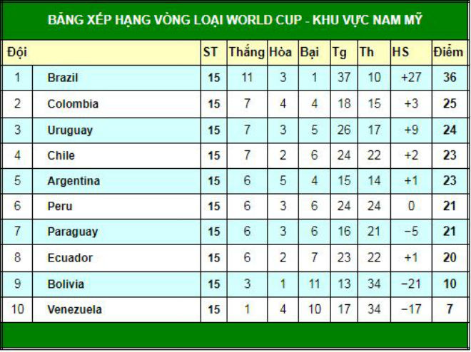 Messi vẫn “cóng chân” khi lên tuyển, ĐT Argentina lâm nguy - 3