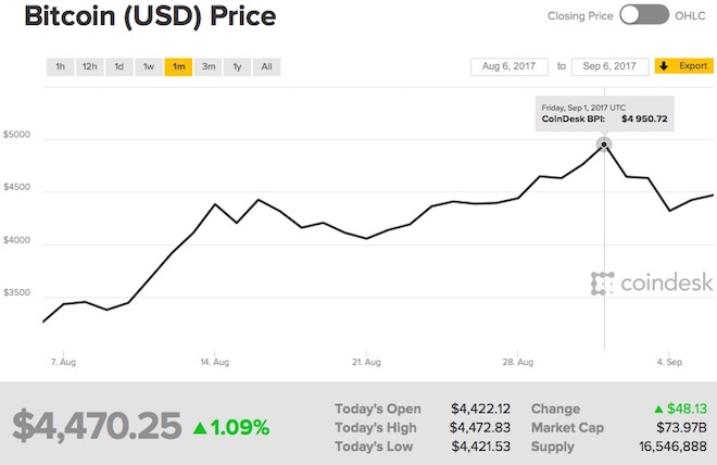 Đồng Bitcoin tăng thêm 1.100 USD sau 1 tháng đầy biến động - 1
