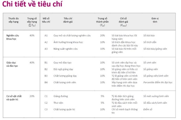 Xếp hạng đại học: Các trường kinh tế thấp, có gì phải buồn - 2