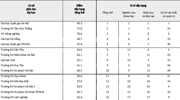 Xếp hạng đại học: Các trường kinh tế thấp, có gì phải buồn - 4