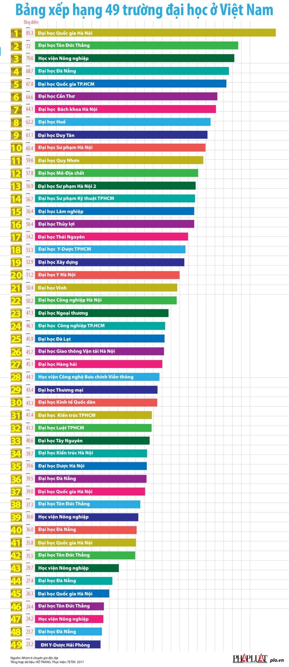 Bảng xếp hạng 49 trường đại học ở Việt Nam - 1