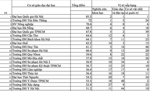 ĐH Ngoại thương phản hồi khi bị xếp thứ 23 trong bảng xếp hạng ĐH Việt Nam - 1