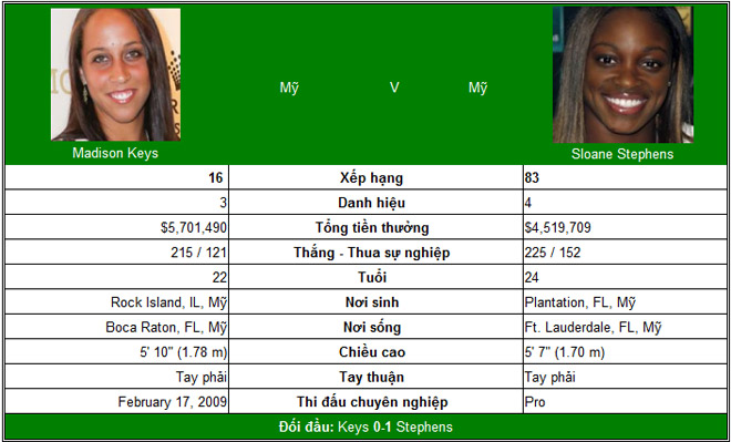 Chi tiết Keys - Stephens: Vỡ trận tan nát (Chung kết US Open) (KT) - 6