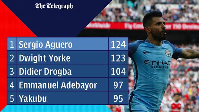 Aguero hủy diệt Liverpool, vượt huyền thoại MU vào lịch sử Ngoại hạng Anh - 1