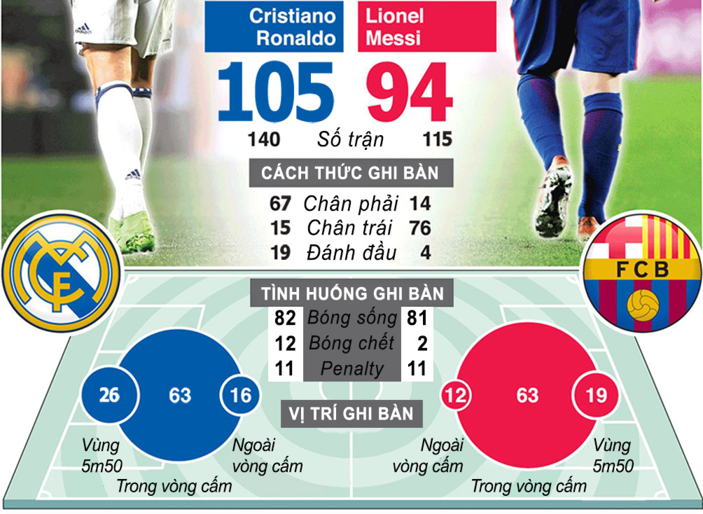 Cúp C1 trở lại: Cuộc chiến vương quyền, Ronaldo - Messi đua vĩ đại nhất (Infographic) - 7