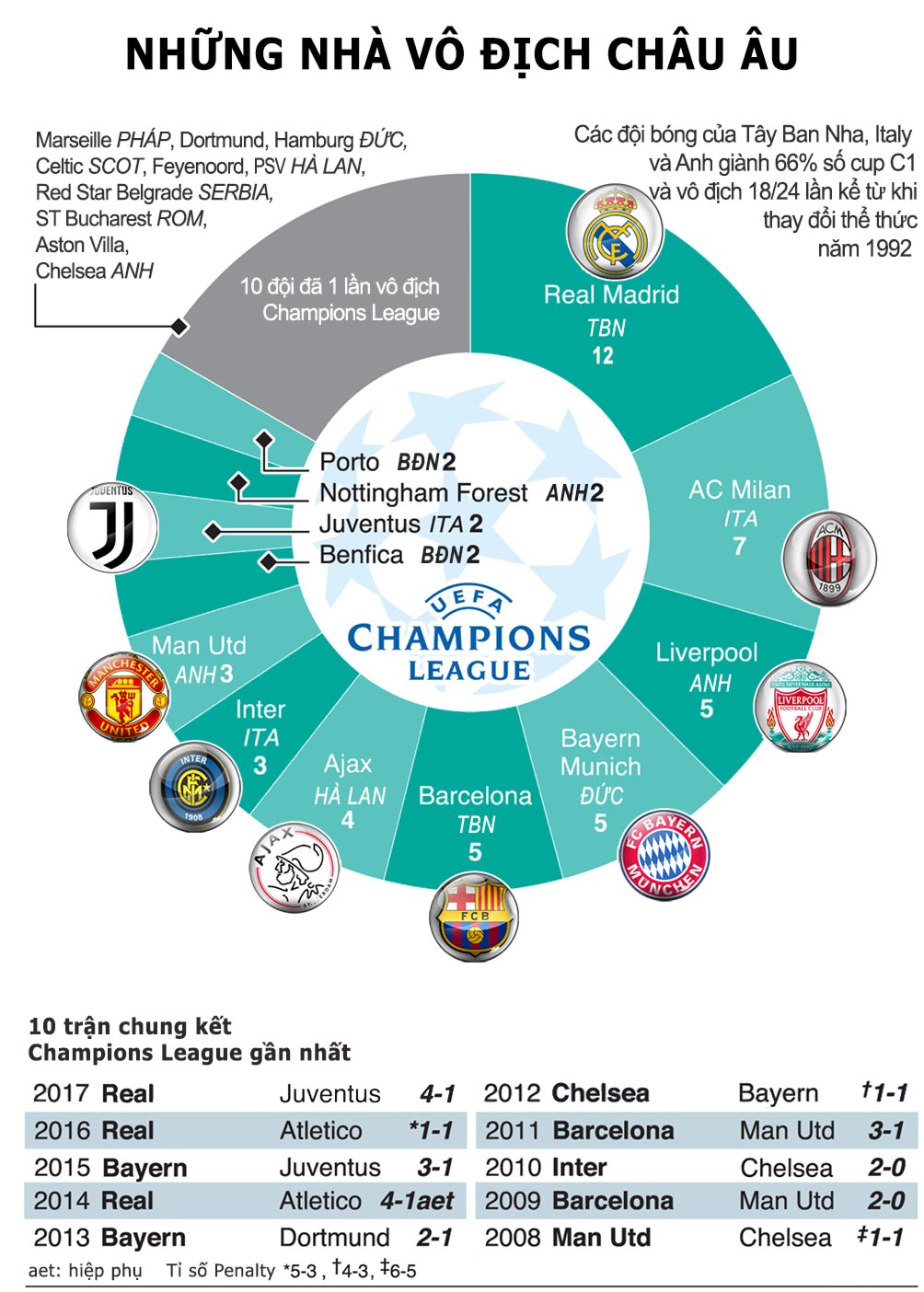 Cúp C1 trở lại: Cuộc chiến vương quyền, Ronaldo - Messi đua vĩ đại nhất (Infographic) - 2