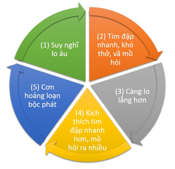 Cách “khống chế” bệnh rối loạn lo âu - 1