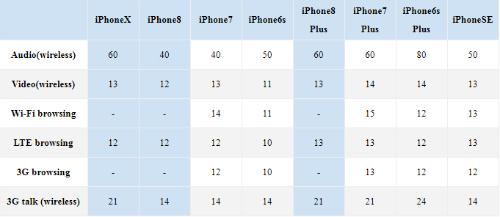 Pin iPhone X &#34;trâu&#34; hơn các phiên bản tiền nhiệm bao nhiêu giờ? - 1