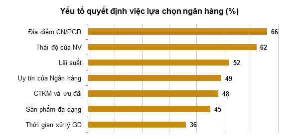 Ngân hàng: Dịch vụ khách hàng ưu việt gây dựng sự tin yêu - 1