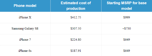 Phí sản xuất iPhone X rẻ, Apple lời to - 2