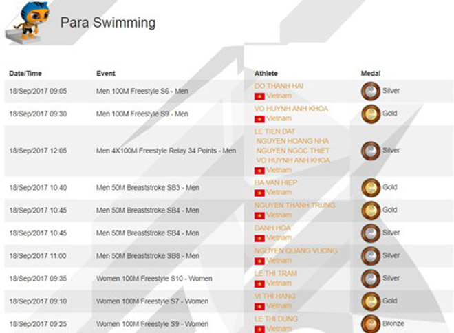 Kình ngư Việt giật 4 HCV, phá 1 kỷ lục ở ASEAN Para Games ngày 2 - 1