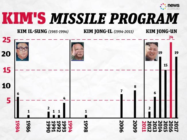 Bất ngờ số tên lửa Triều Tiên phóng dưới thời Kim Jong-un - 2