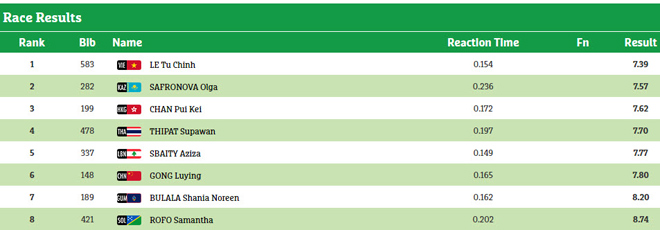 Cập nhật đoàn Việt Nam ở AIMAG & Para Games 19/9: HCV cử tạ xuất thần - 6