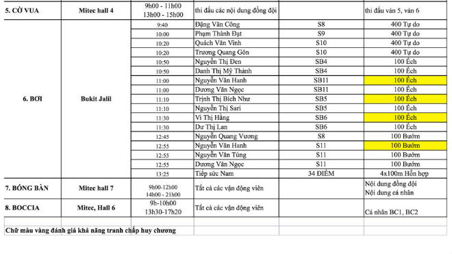 Cập nhật Đoàn Việt Nam ở AIMAG & Para Games 20/9: Điền kinh, bơi giật 4 HCV - 5