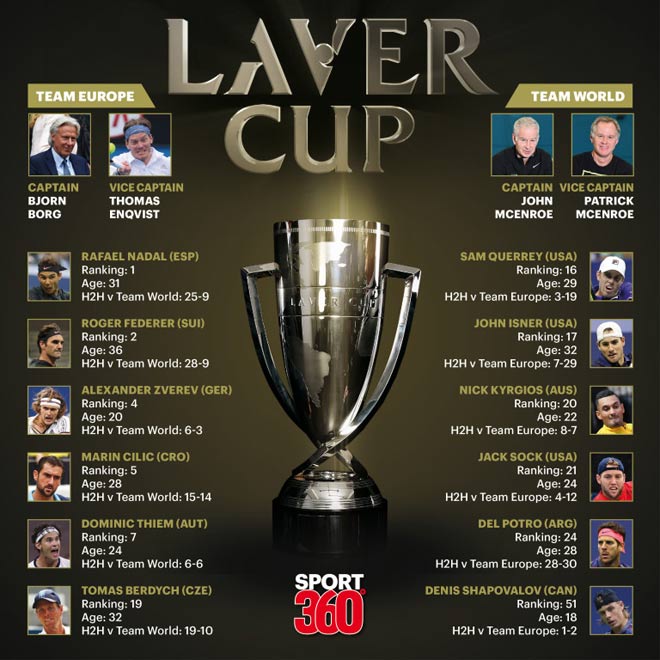 Federer - Nadal “hợp binh” đại chiến toàn siêu sao tennis tại Laver Cup - 1