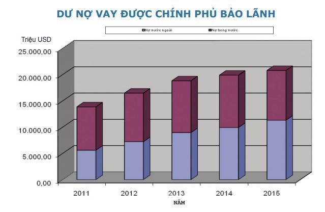 Nợ nước ngoài của doanh nghiệp lên tới hơn 41 tỷ USD - 2