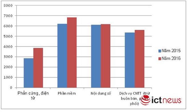 Thu nhập bình quân của lao động ngành phần mềm Việt là gần 154 triệu đồng/người/năm - 2