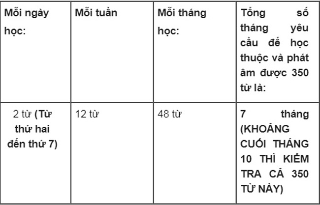 8 nguyên tắc dạy trẻ học từ vựng tiếng Anh hiệu quả - 3