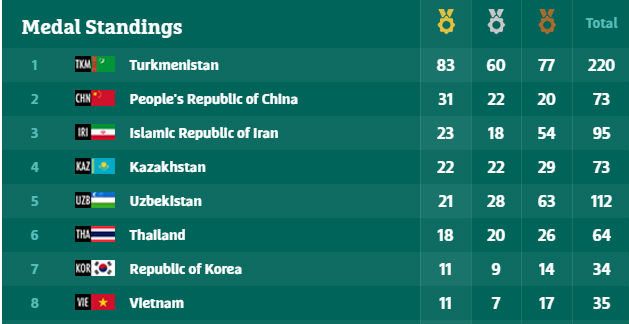 Cập nhật đoàn Việt Nam ở AIMAG 26/9: Cặp đôi Việt đấu chung kết dance sport - 4