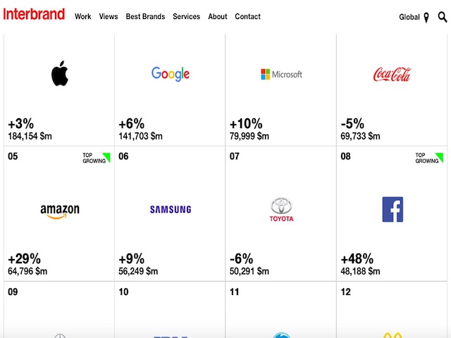 Top 100 thương hiệu toàn cầu: Ai hạ được Apple, Google?