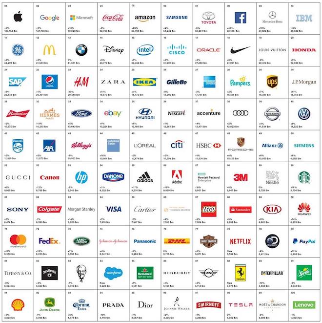 Top 100 thương hiệu toàn cầu: Ai hạ được Apple, Google? - 1