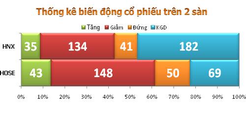TTCK sáng 1/10: Thanh khoản cạn kiệt - 3