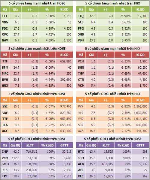 TTCK sáng 1/10: Thanh khoản cạn kiệt - 4