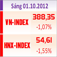 Tài chính - Bất động sản - TTCK sáng 1/10: Thanh khoản cạn kiệt