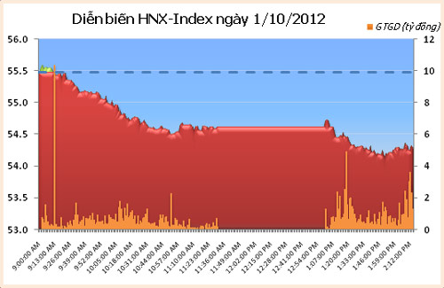 TTCK chiều 1/10: HNX-Index lập đáy mới trong lịch sử - 2