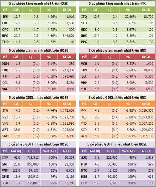 TTCK chiều 1/10: HNX-Index lập đáy mới trong lịch sử - 4