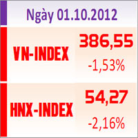 Tài chính - Bất động sản - TTCK chiều 1/10: HNX-Index lập đáy mới trong lịch sử
