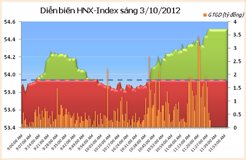TTCK sáng 3/10: Đồng loạt tăng điểm - 2