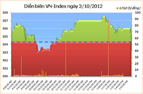 TTCK chiều 3/10: Lực cầu đuối dần - 1
