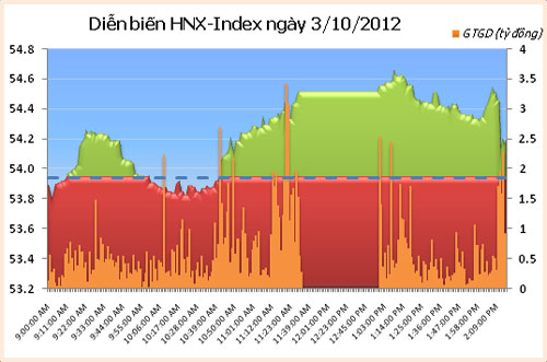 TTCK chiều 3/10: Lực cầu đuối dần - 2