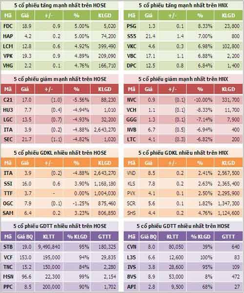 TTCK chiều 3/10: Lực cầu đuối dần - 3