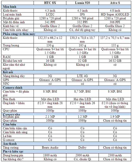 Nokia Lumia 920, Samsung Ativ S và HTC 8X: Ai hơn? - 1
