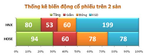 TTCK sáng 5/10: Thanh khoản cạn kiệt - 3
