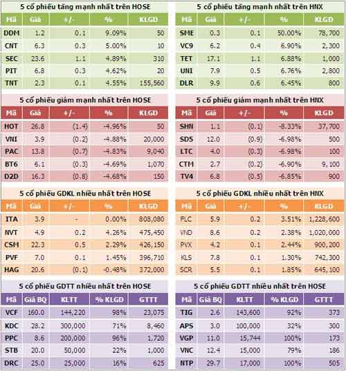 TTCK sáng 5/10: Thanh khoản cạn kiệt - 4