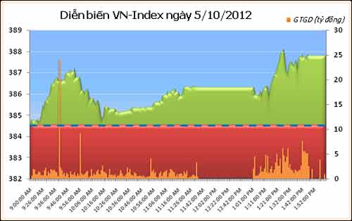 TTCK Chiều 5/10: GAS kéo VN-Index tăng mạnh - 1
