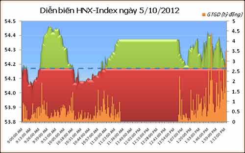 TTCK Chiều 5/10: GAS kéo VN-Index tăng mạnh - 2